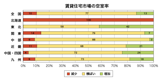 賃貸住宅市場の空室率