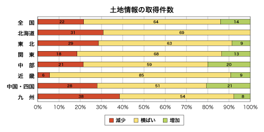 土地情報の取得件数