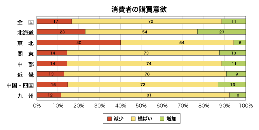 消費者の購買意欲