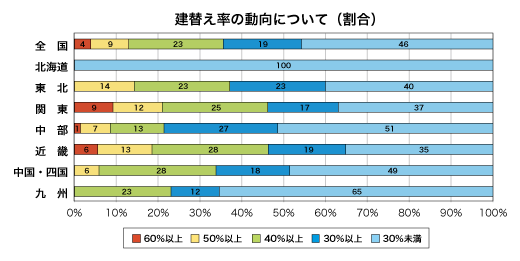 建替え率の動向について