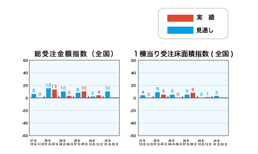 総受注金額指数と1戸当り受注床面積指数