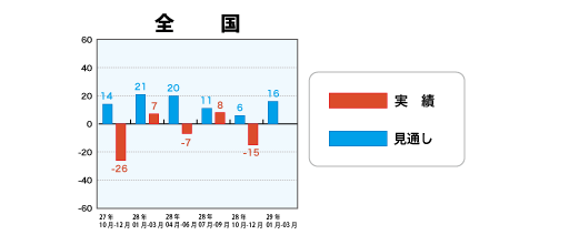 低層賃貸住宅受注棟数指数＜全国＞表