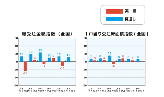 総受注金額指数と1戸当り受注床面積指数