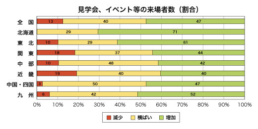 見学会、イベント等の来場者数割合