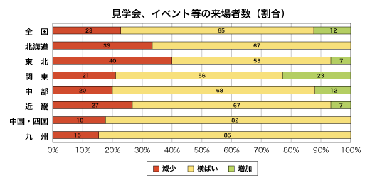 見学会、イベント等への来場者数