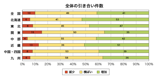 全体の引き合い件数割合