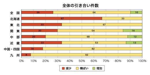 全体の引き合い件数