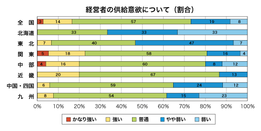 低層賃貸住宅経営者の供給意欲について