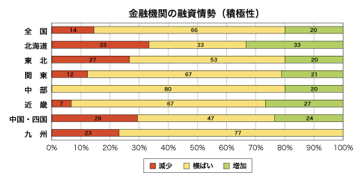 金融期間の融資姿勢(積極性)