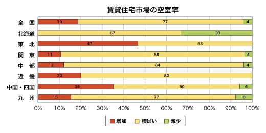 賃貸住宅市場の空室率