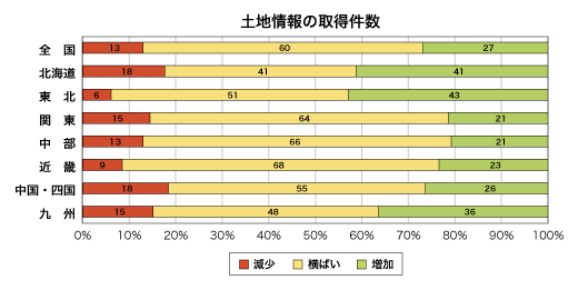 土地情報の取得件数