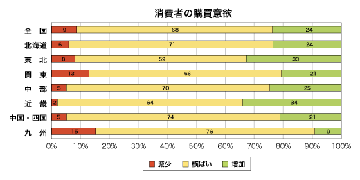 消費者の購買意欲