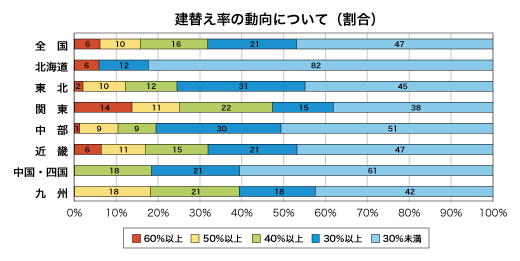 建替え率の動向について