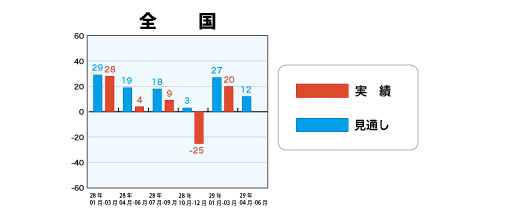 戸建注文住宅受注棟数指数＜全国＞表