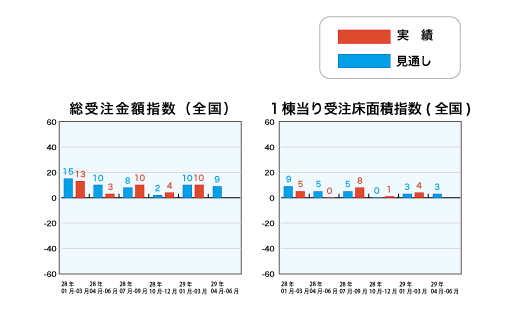 総受注金額指数と1戸当り受注床面積指数