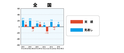 低層賃貸住宅受注棟数指数＜全国＞表