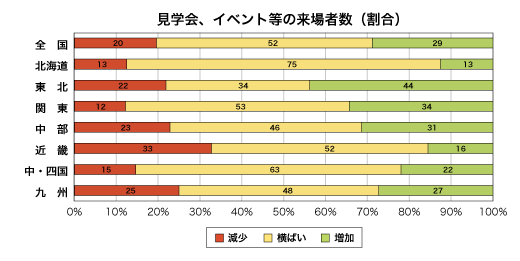 見学会、イベント等の来場者数割合