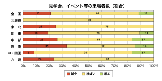 見学会、イベント等への来場者数