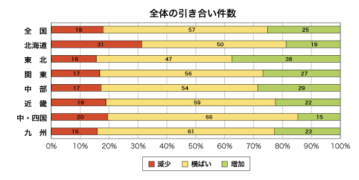 全体の引き合い件数割合