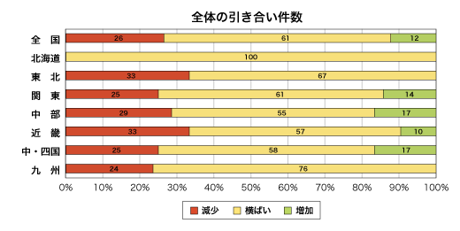 全体の引き合い件数