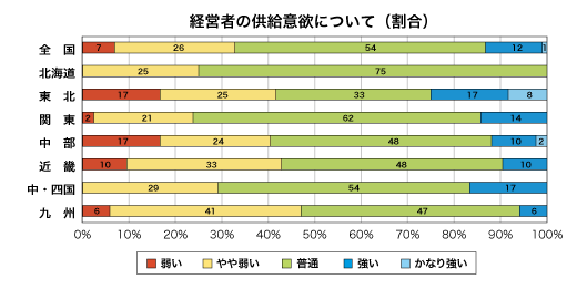 低層賃貸住宅経営者の供給意欲について