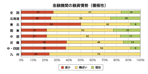 金融期間の融資姿勢(積極性)