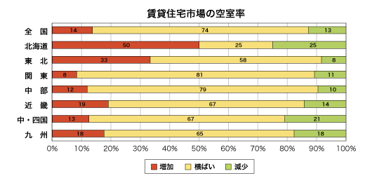 賃貸住宅市場の空室率