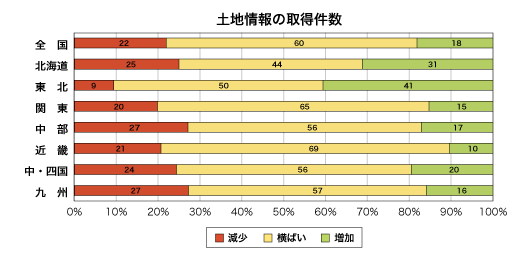 土地情報の取得件数