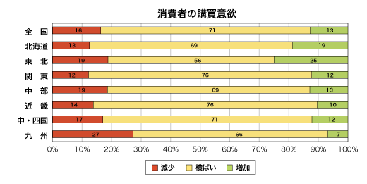 消費者の購買意欲