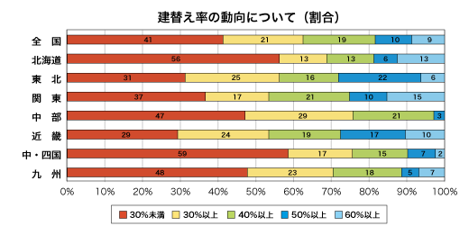 建替え率の動向について