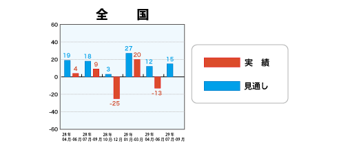 戸建注文住宅受注棟数指数＜全国＞表