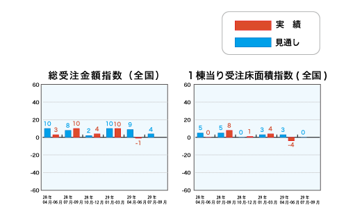 総受注金額指数と1戸当り受注床面積指数