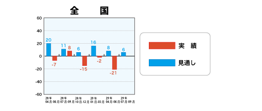 低層賃貸住宅受注棟数指数＜全国＞表