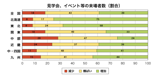 見学会、イベント等の来場者数割合