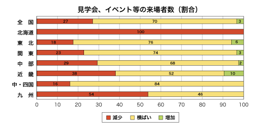 見学会、イベント等への来場者数