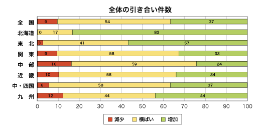 全体の引き合い件数割合