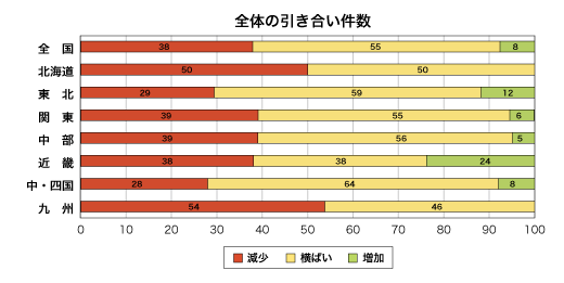 全体の引き合い件数