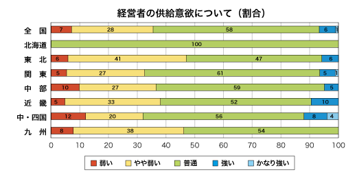 低層賃貸住宅経営者の供給意欲について