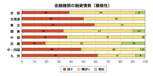 金融期間の融資姿勢(積極性)