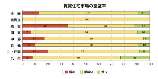 賃貸住宅市場の空室率