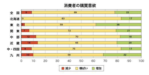 消費者の購買意欲