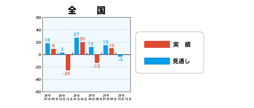 戸建注文住宅受注棟数指数＜全国＞表