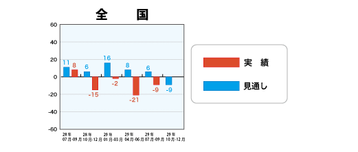 低層賃貸住宅受注棟数指数＜全国＞表