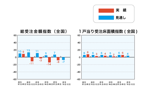 総受注金額指数と1戸当り受注床面積指数