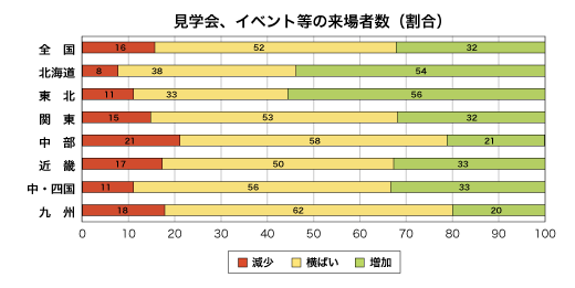 見学会、イベント等の来場者数割合