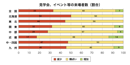 見学会、イベント等への来場者数