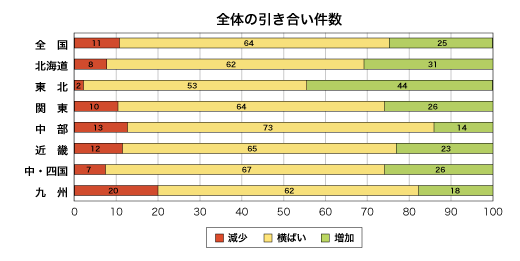 全体の引き合い件数割合