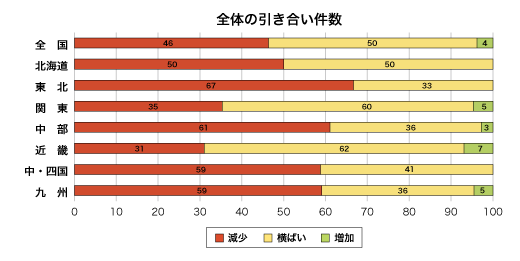 全体の引き合い件数