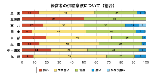 低層賃貸住宅経営者の供給意欲について