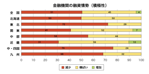 金融期間の融資姿勢(積極性)